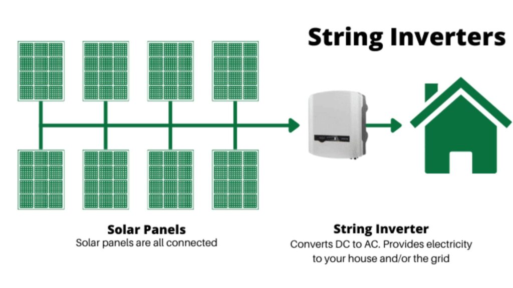 Solar Inverter Price in Pakistan 3 string inverter mechanism